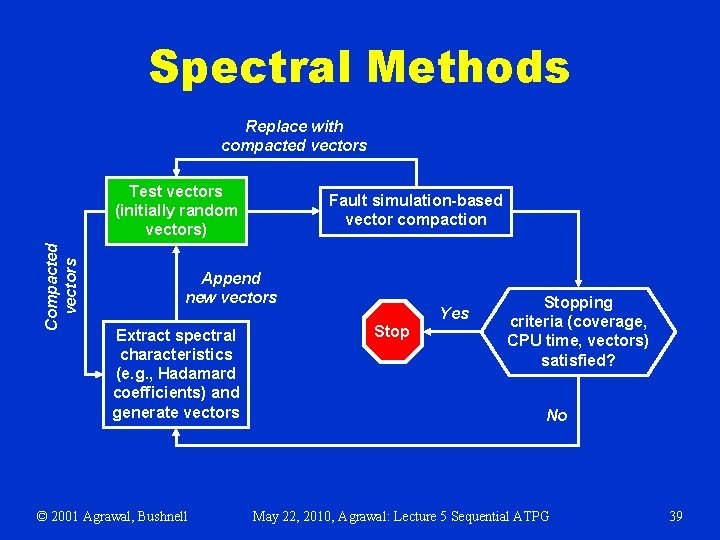 Spectral Methods Replace with compacted vectors Compacted vectors Test vectors (initially random vectors) Fault