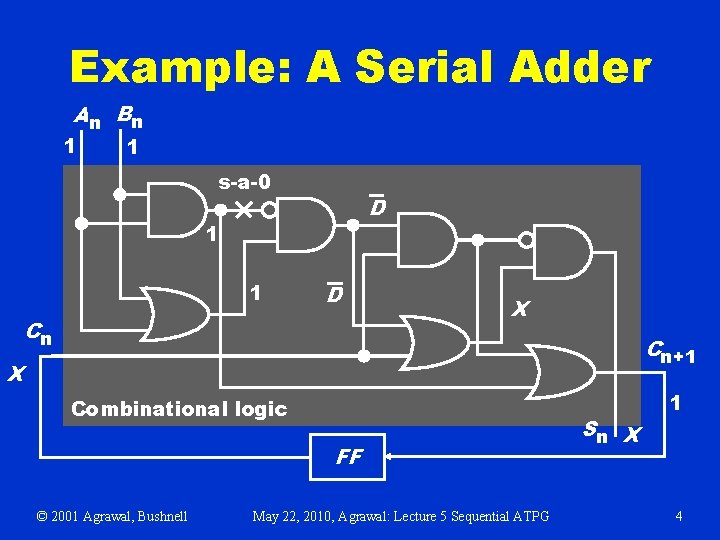 Example: A Serial Adder An Bn 1 1 s-a-0 D 1 1 D Cn