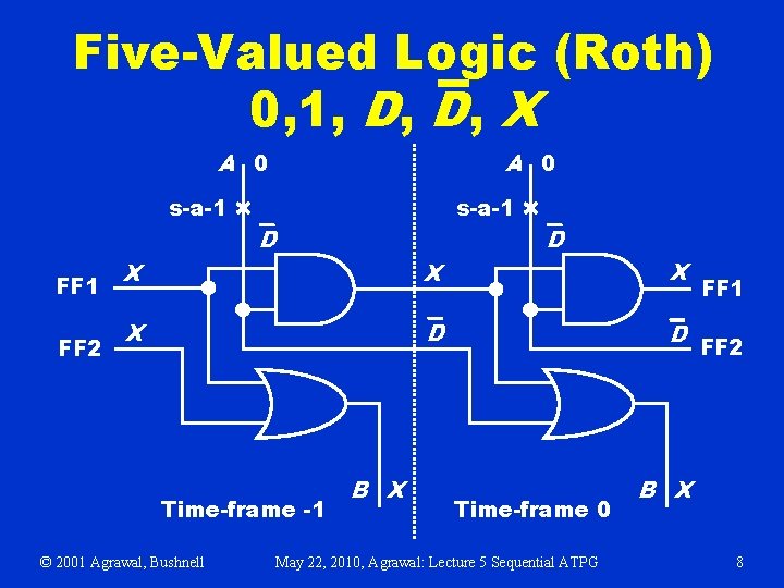 Five-Valued Logic (Roth) 0, 1, D, D, X A 0 s-a-1 FF 2 A