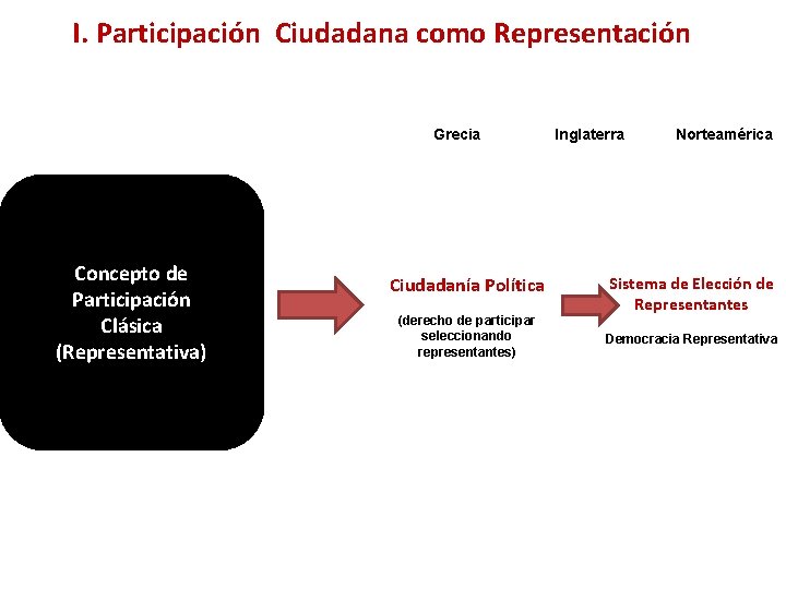 I. Participación Ciudadana como Representación Grecia Concepto de Participación Clásica (Representativa) Ciudadanía Política (derecho I. Participación Ciudadana como Representación Grecia Concepto de Participación Clásica (Representativa) Ciudadanía Política (derecho