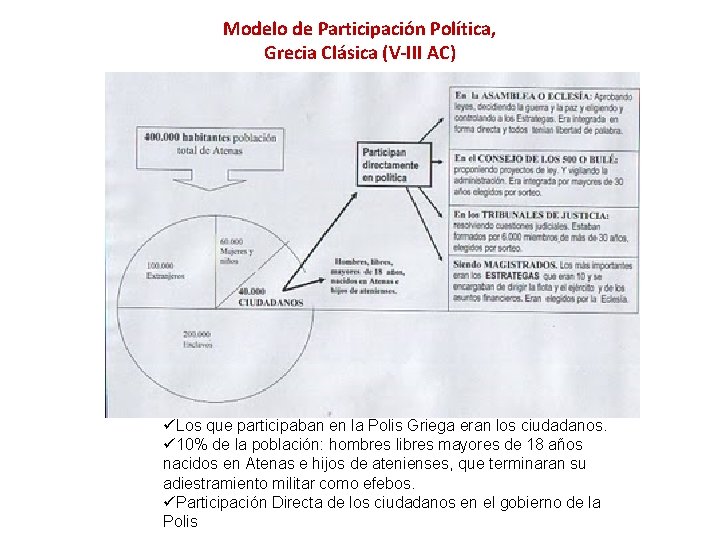 Modelo de Participación Política, Grecia Clásica (V-III AC) üLos que participaban en la Polis Modelo de Participación Política, Grecia Clásica (V-III AC) üLos que participaban en la Polis