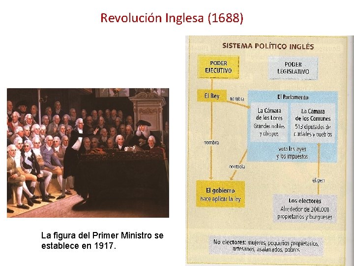 Revolución Inglesa (1688) La figura del Primer Ministro se establece en 1917. Revolución Inglesa (1688) La figura del Primer Ministro se establece en 1917.