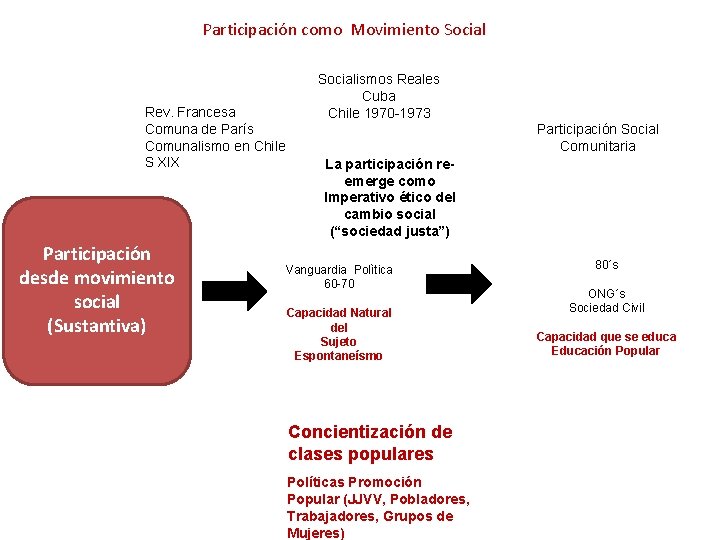 Participación como Movimiento Social Rev. Francesa Comuna de París Comunalismo en Chile S XIX Participación como Movimiento Social Rev. Francesa Comuna de París Comunalismo en Chile S XIX