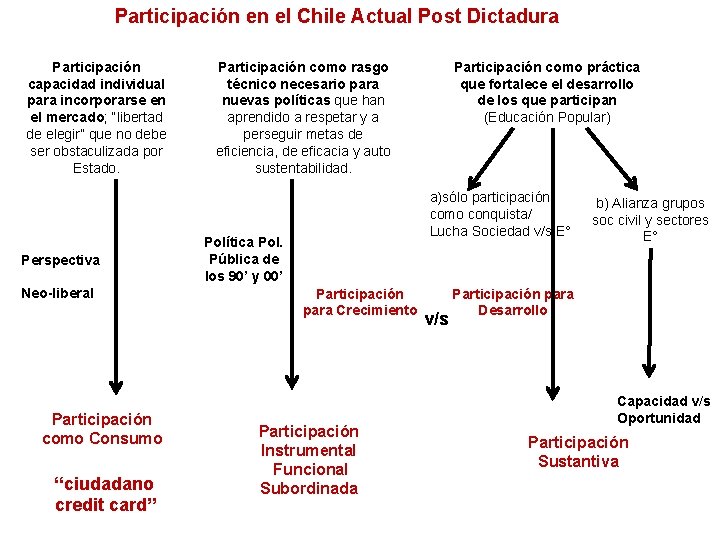 Participación en el Chile Actual Post Dictadura Participación capacidad individual para incorporarse en el Participación en el Chile Actual Post Dictadura Participación capacidad individual para incorporarse en el