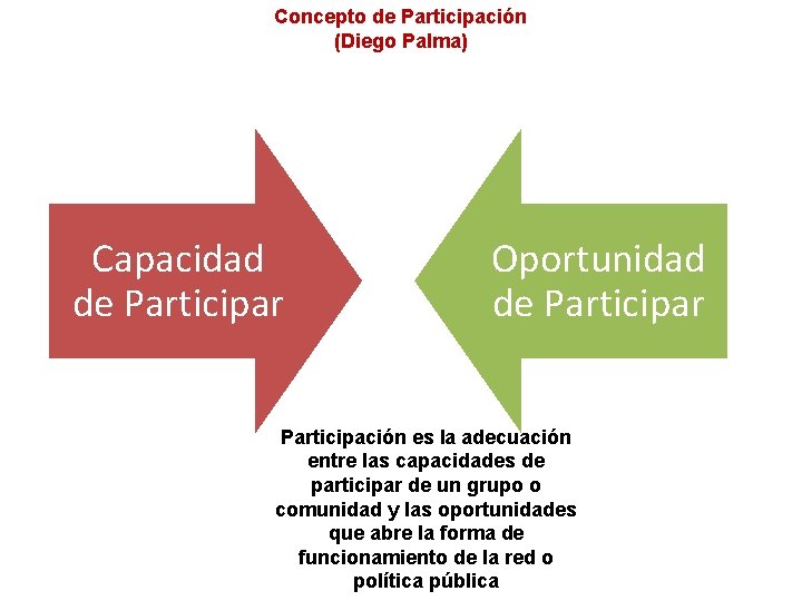 Concepto de Participación (Diego Palma) Capacidad de Participar Oportunidad de Participar Participación es la Concepto de Participación (Diego Palma) Capacidad de Participar Oportunidad de Participar Participación es la