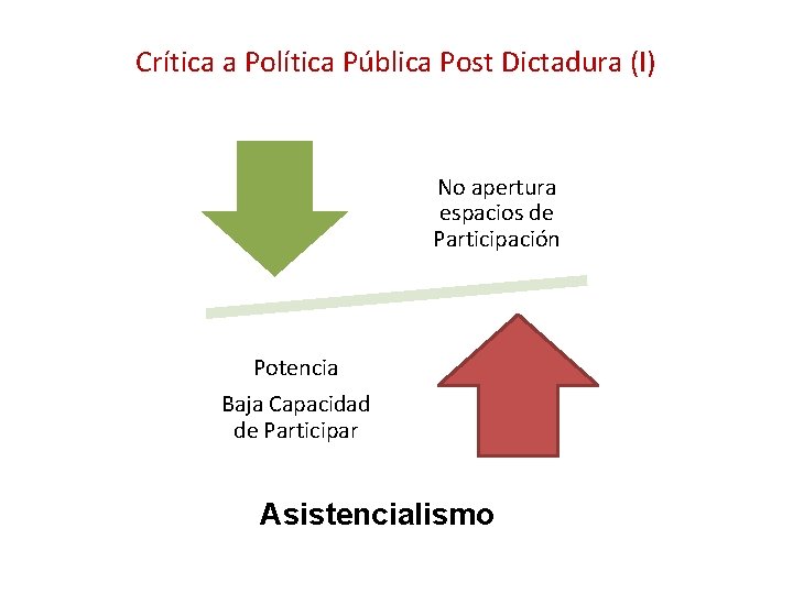 Crítica a Política Pública Post Dictadura (I) No apertura espacios de Participación Potencia Baja Crítica a Política Pública Post Dictadura (I) No apertura espacios de Participación Potencia Baja
