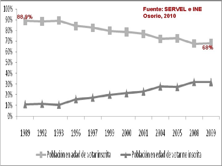88, 9% Fuente: SERVEL e INE Osorio, 2010 68% 88, 9% Fuente: SERVEL e INE Osorio, 2010 68%