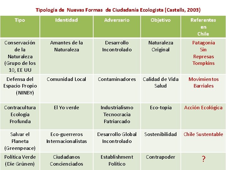 Tipología de Nuevas Formas de Ciudadanía Ecologista (Castells, 2003) Tipo Identidad Adversario Objetivo Referentes Tipología de Nuevas Formas de Ciudadanía Ecologista (Castells, 2003) Tipo Identidad Adversario Objetivo Referentes