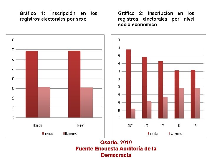 Gráfico 1: Inscripción en los registros electorales por sexo Gráfico 2: Inscripción en los Gráfico 1: Inscripción en los registros electorales por sexo Gráfico 2: Inscripción en los