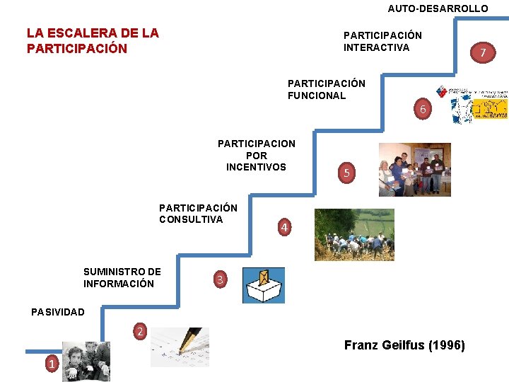 AUTO-DESARROLLO LA ESCALERA DE LA PARTICIPACIÓN INTERACTIVA PARTICIPACIÓN FUNCIONAL 6 PARTICIPACION POR INCENTIVOS PARTICIPACIÓN AUTO-DESARROLLO LA ESCALERA DE LA PARTICIPACIÓN INTERACTIVA PARTICIPACIÓN FUNCIONAL 6 PARTICIPACION POR INCENTIVOS PARTICIPACIÓN