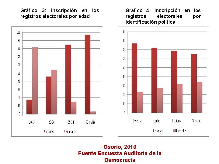 Gráfico 3: Inscripción en los registros electorales por edad Gráfico 4: Inscripción en los Gráfico 3: Inscripción en los registros electorales por edad Gráfico 4: Inscripción en los