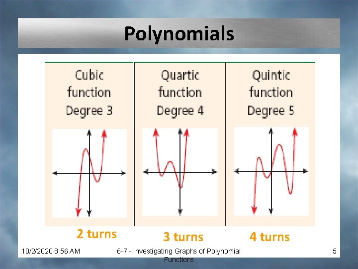 Polynomials 2 turns 10/2/2020 8: 56 AM 3 turns 6 -7 - Investigating Graphs