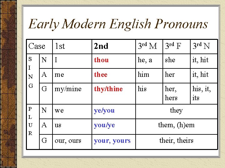 Early Modern English Pronouns Case 1 st 2 nd 3 rd M 3 rd