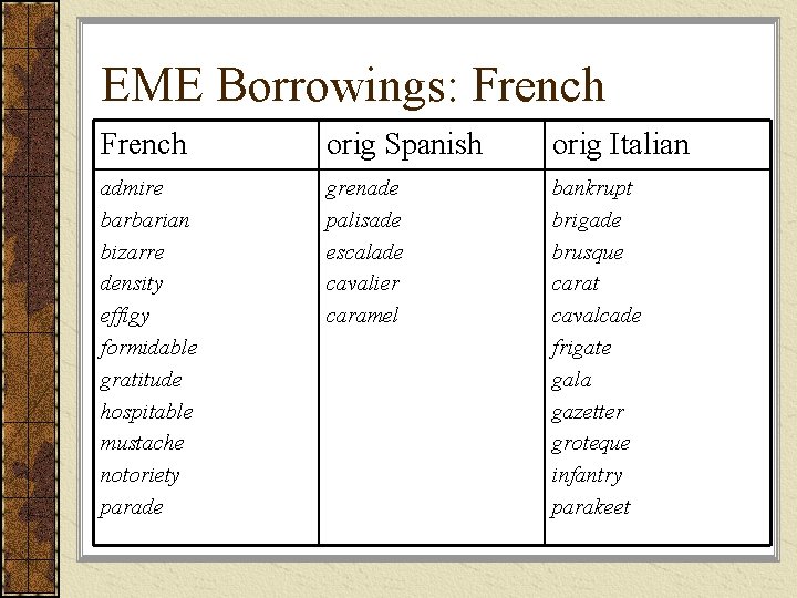EME Borrowings: French orig Spanish orig Italian admire barbarian bizarre density effigy formidable gratitude