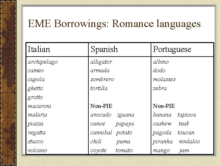 EME Borrowings: Romance languages Italian Spanish Portuguese archipelago cameo cupola ghetto grotto macaroni malaria