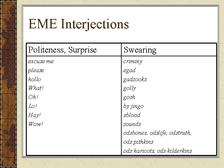EME Interjections Politeness, Surprise Swearing excuse me please hollo What! Oh! Lo! Hay! Wow!