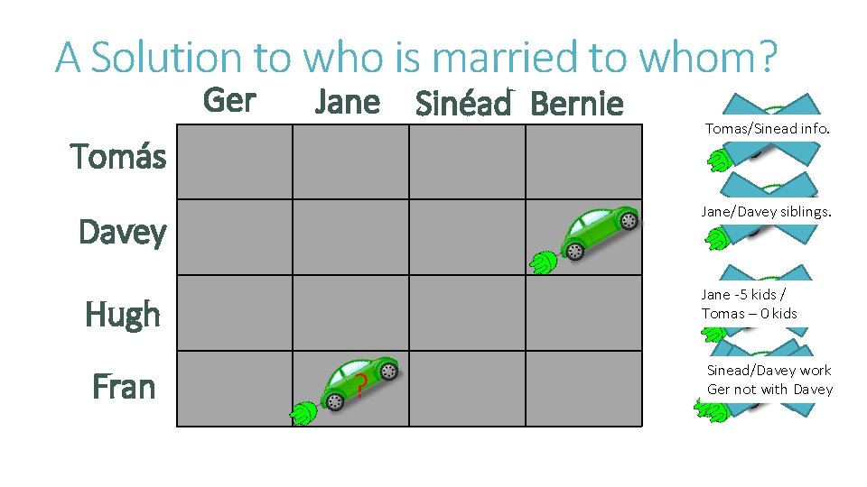 A Solution to who is married to whom? Ger Jane Sinéad Bernie Tomás Jane/Davey