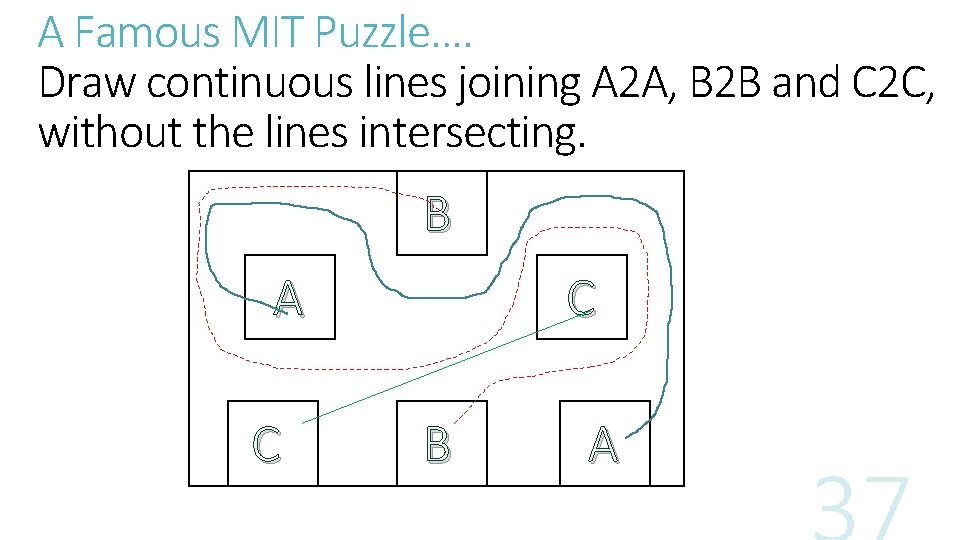 A Famous MIT Puzzle…. Draw continuous lines joining A 2 A, B 2 B