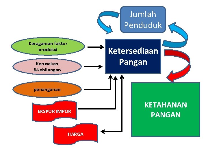 Jumlah Penduduk Keragaman faktor produksi Ketersediaan Pangan Kerusakan &kehilangan penanganan EKSPOR IMPOR HARGA KETAHANAN