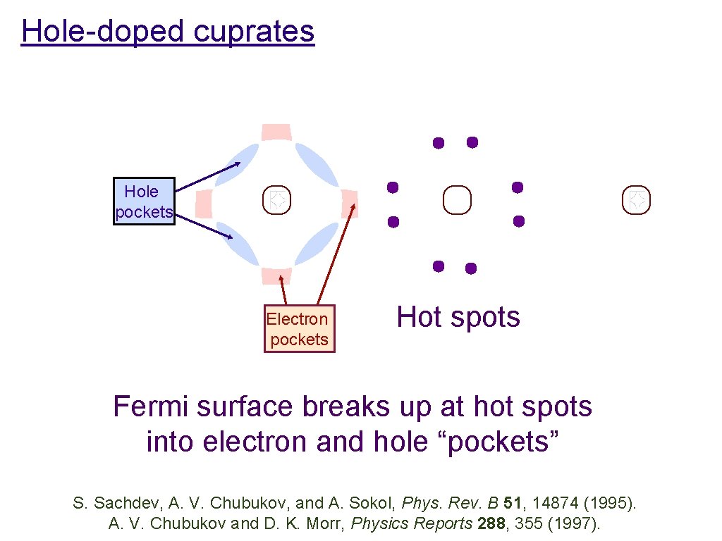 Hole-doped cuprates Hole pockets Electron pockets Hot spots Fermi surface breaks up at hot