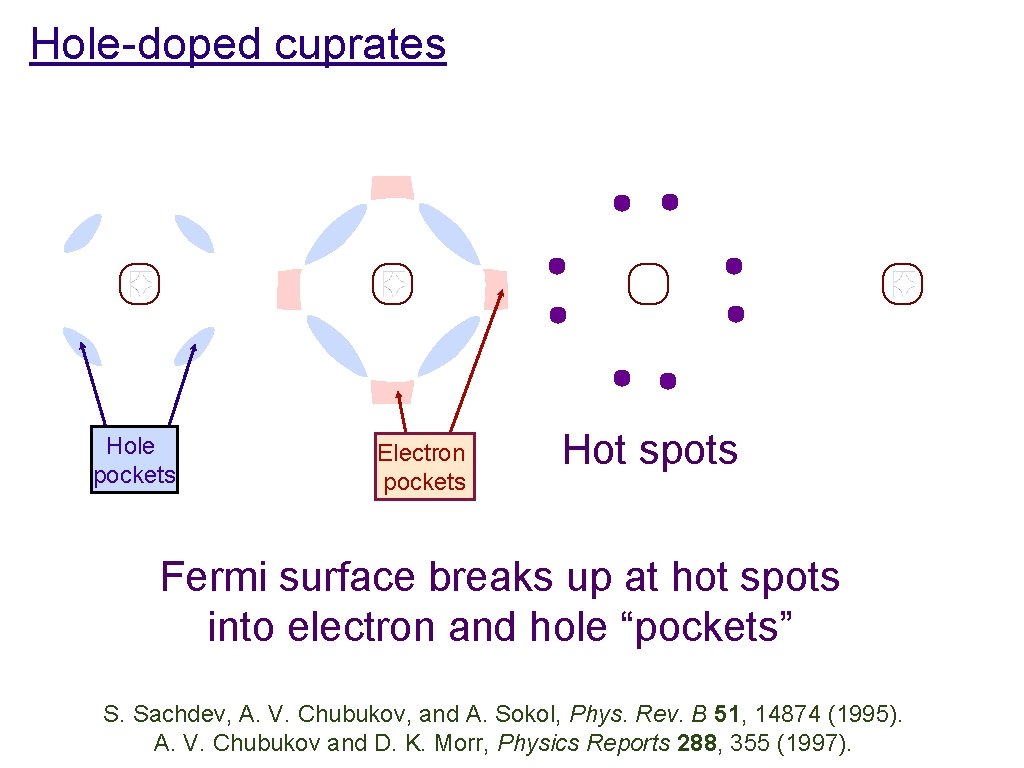 Hole-doped cuprates Hole pockets Electron pockets Hot spots Fermi surface breaks up at hot