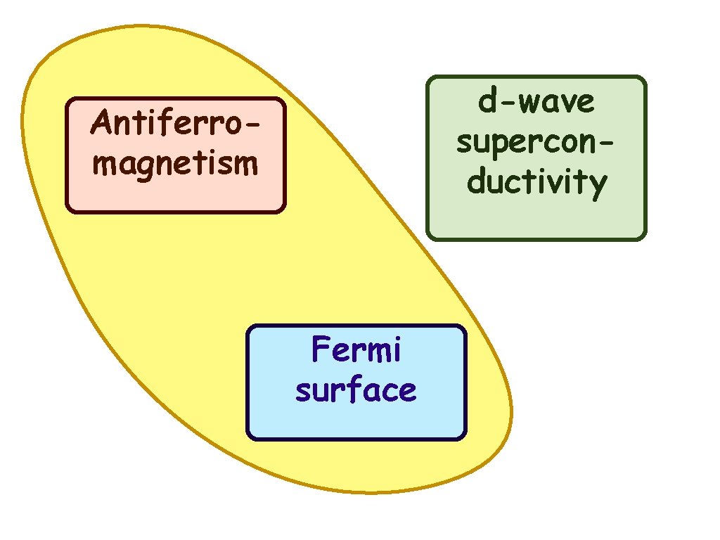 d-wave superconductivity Antiferromagnetism Fermi surface 