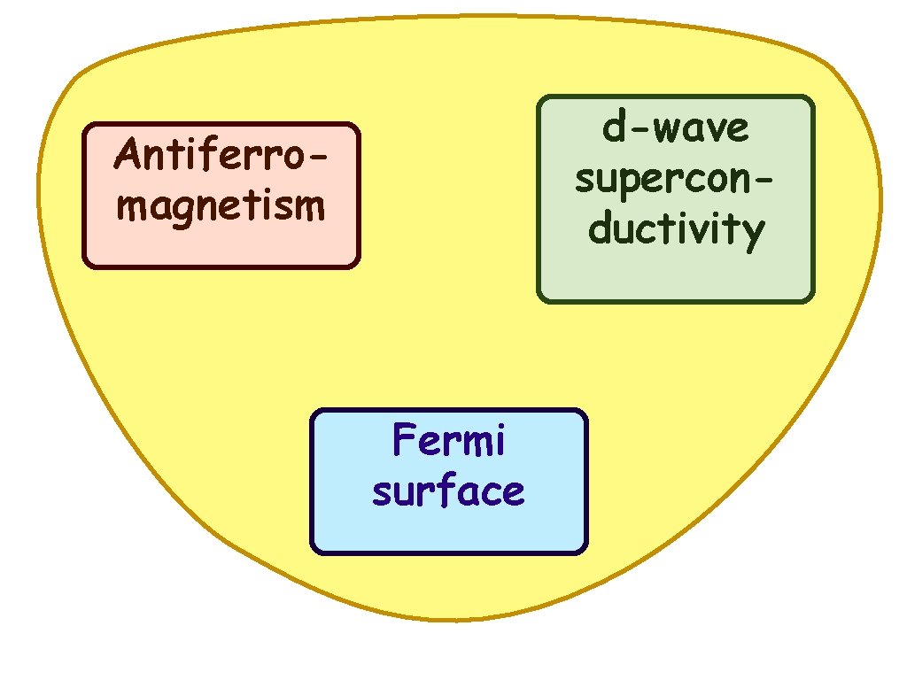 d-wave superconductivity Antiferromagnetism Fermi surface 