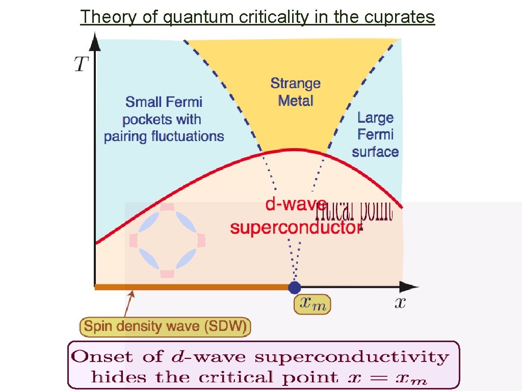 Theory of quantum criticality in the cuprates 