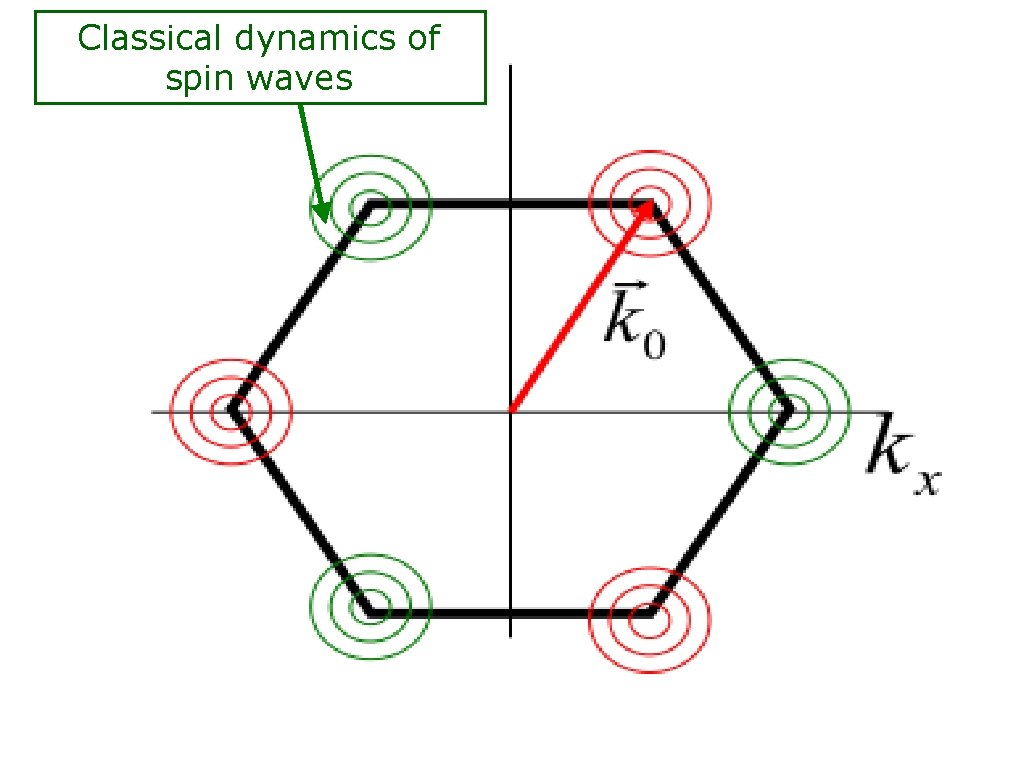 Classical dynamics of spin waves 