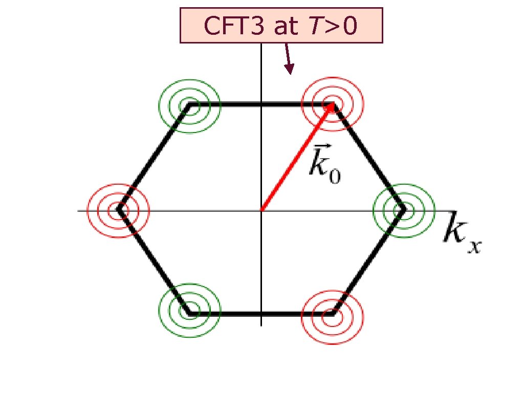 CFT 3 at T>0 