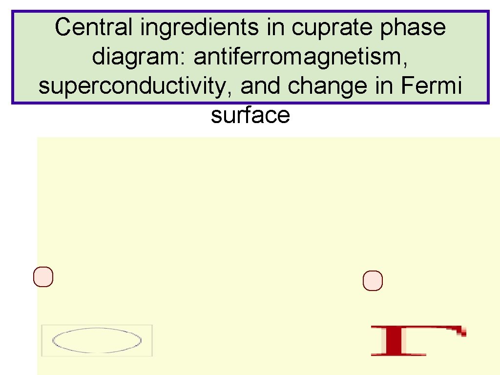 Central ingredients in cuprate phase diagram: antiferromagnetism, superconductivity, and change in Fermi surface 