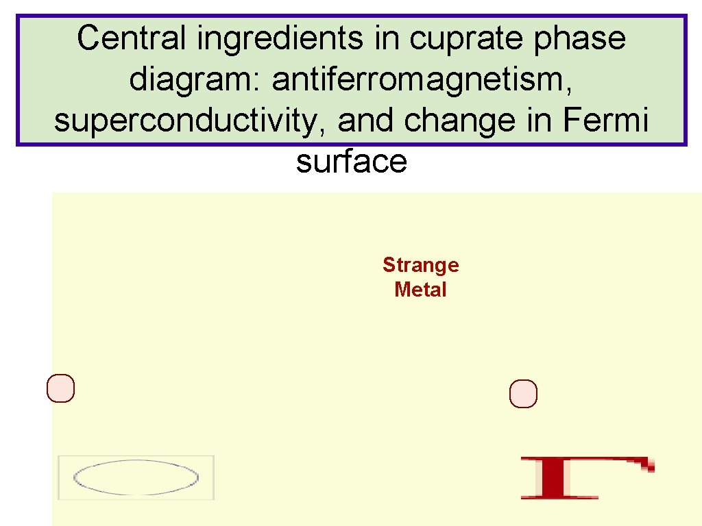 Central ingredients in cuprate phase diagram: antiferromagnetism, superconductivity, and change in Fermi surface Strange