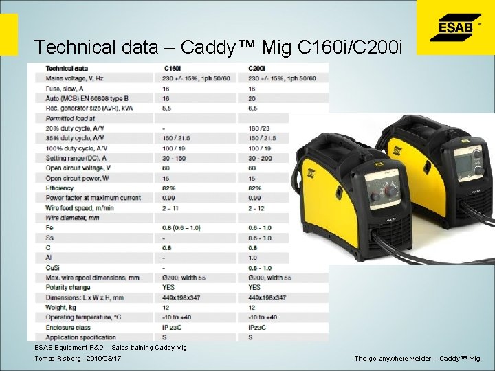 Technical data – Caddy™ Mig C 160 i/C 200 i ESAB Equipment R&D –
