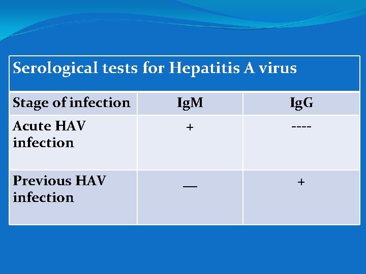 Serological tests for Hepatitis A virus Stage of infection Ig. M Ig. G Acute