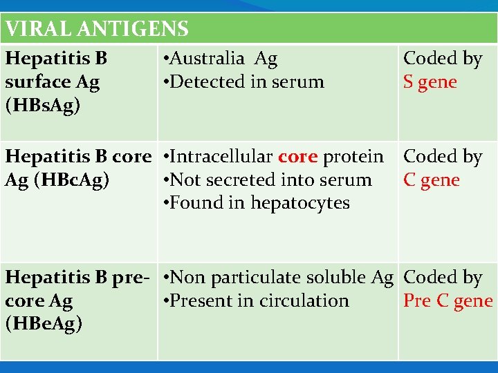 VIRAL ANTIGENS Hepatitis B surface Ag (HBs. Ag) • Australia Ag • Detected in