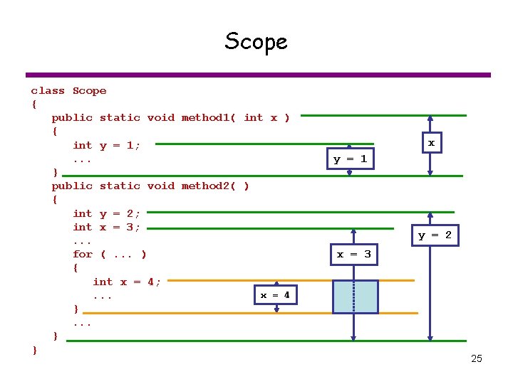 Scope class Scope { public static void method 1( int x ) { int