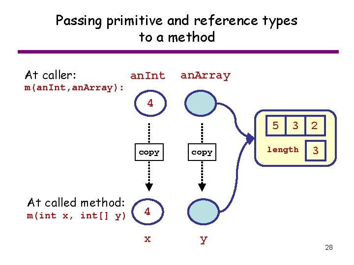Passing primitive and reference types to a method At caller: m(an. Int, an. Array):