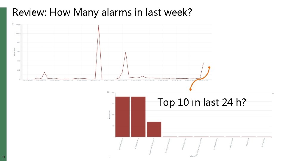 Review: How Many alarms in last week? Top 10 in last 24 h? 14