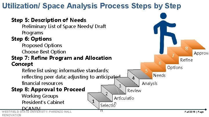 Utilization/ Space Analysis Process Steps by Step 5: Description of Needs Preliminary List of