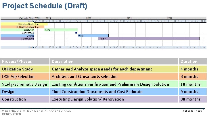 Project Schedule (Draft) Process/Phases Description Duration Utilization Study Gather and Analyze space needs for