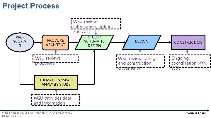 Project Process WSU reviews information, options and cost PRESCOPIN G PROCURE ARCHITECT WSU reviews