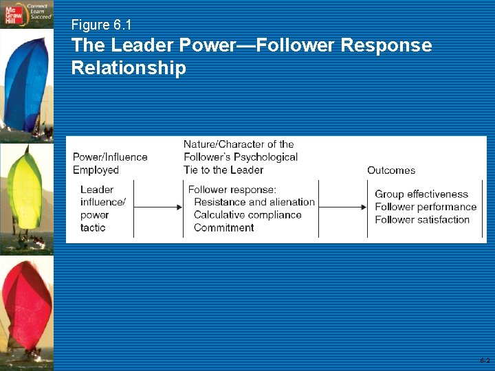 Figure 6. 1 The Leader Power—Follower Response Relationship 6 -2 