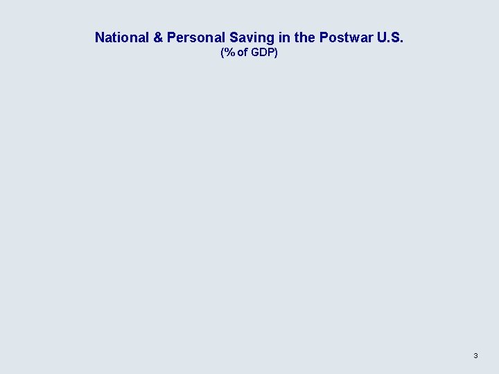 National & Personal Saving in the Postwar U. S. (% of GDP) 3 