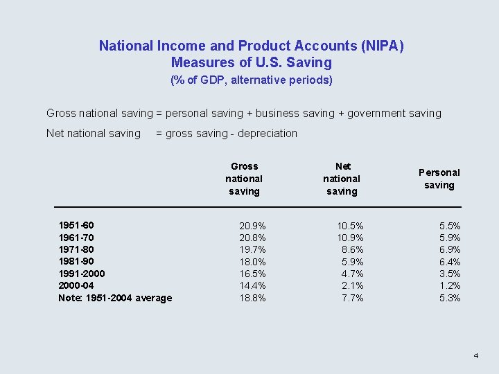 National Income and Product Accounts (NIPA) Measures of U. S. Saving (% of GDP,