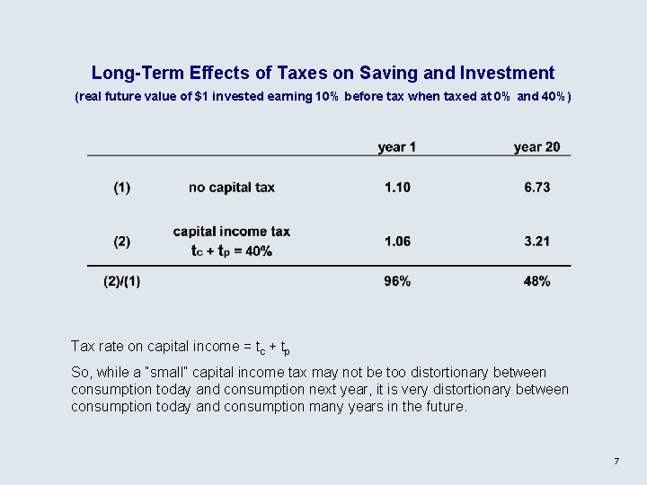 Long-Term Effects of Taxes on Saving and Investment (real future value of $1 invested