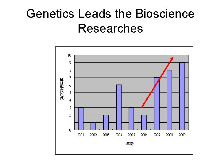 Genetics Leads the Bioscience Researches 10 9 論文發表篇數 8 7 6 5 4 3