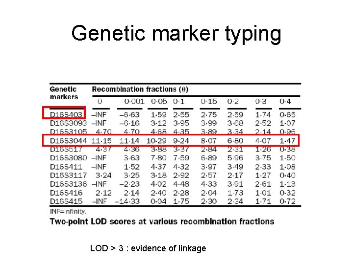 Genetic marker typing LOD > 3 : evidence of linkage 