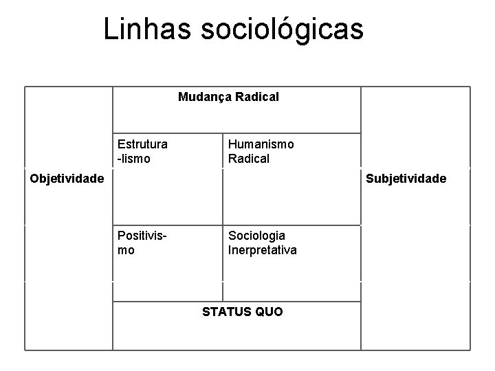 Linhas sociológicas Mudança Radical Estrutura -lismo Humanismo Radical Objetividade Subjetividade Positivismo Sociologia Inerpretativa STATUS