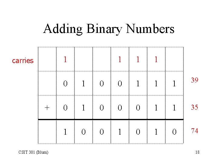 Adding Binary Numbers 1 carries + CSIT 301 (Blum) 1 1 1 0 0