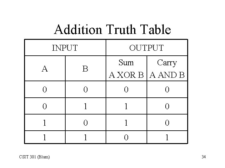 Addition Truth Table INPUT OUTPUT Sum Carry A XOR B A AND B A